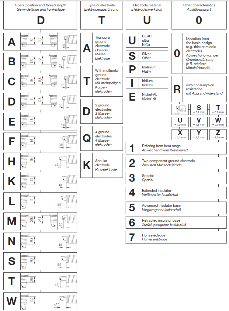 Spark Plug Symbol Codes Spark Plugs