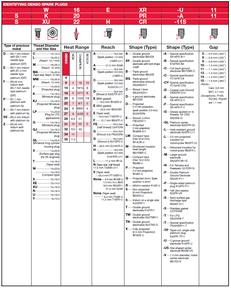 Denso Spark Plug Symbol Code