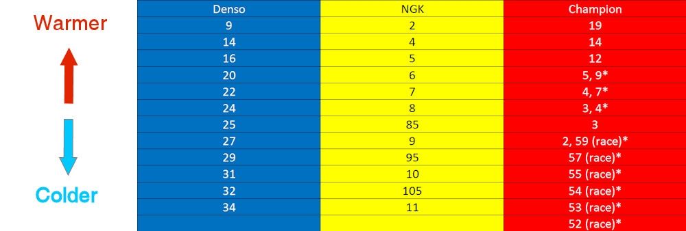 NGK Denso Champion Heat Range Cross Reference